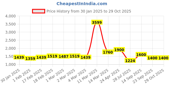 ajio.com giva Oxidised Layered Braid Toe-Rings giva Price History Graph from 30 Jan 2025 to 29 Oct 2025