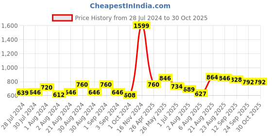 ajio.com giva Oxidised Silver Bro Rakhi giva Price History Graph from 28 Jul 2024 to 30 Oct 2025