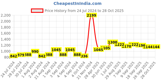 ajio.com giva Oxidised Silver Ganesh Ji Rakhi giva Price History Graph from 24 Jul 2024 to 28 Oct 2025