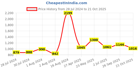 ajio.com giva Oxidised Silver Pop Pink Flower Rakhi giva Price History Graph from 28 Jul 2024 to 21 Oct 2025