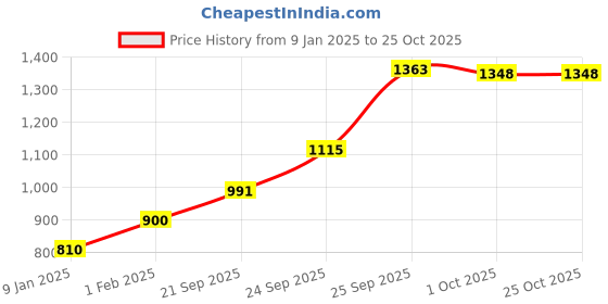 ajio.com giva Pure Silver Goddess Lakshmi Coin giva Price History Graph from 9 Jan 2025 to 25 Oct 2025
