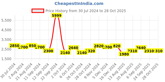 ajio.com giva Rose Gold Classic Pendant with Link Chain giva Price History Graph from 30 Jul 2024 to 28 Oct 2025
