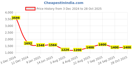 ajio.com giva Rose Gold Dazzling Butterfly Earrings giva Price History Graph from 3 Dec 2024 to 28 Oct 2025