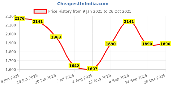 ajio.com giva Rose Gold Infinity Bracelet giva Price History Graph from 9 Jan 2025 to 26 Oct 2025