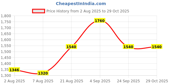 ajio.com giva Rose Gold Layered Mangalsutra Bracelet giva Price History Graph from 2 Aug 2025 to 28 Oct 2025