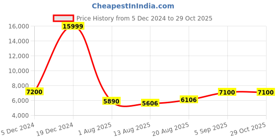 ajio.com giva Rose Gold Magic Of Imagination Bangles giva Price History Graph from 5 Dec 2024 to 29 Oct 2025