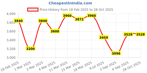 ajio.com giva Rose Gold-Plated Flowery Bliss Necklace giva Price History Graph from 18 Feb 2025 to 28 Oct 2025