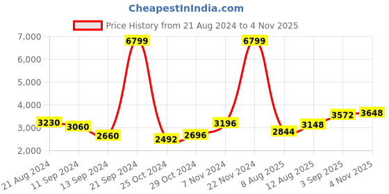 ajio.com giva Rose Gold-Plated Sterling Silver Enchanting Empress Bracelet giva Price History Graph from 21 Aug 2024 to 4 Nov 2025