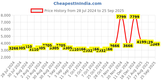 ajio.com giva Rose Gold-Plated Stone-Studded Mangalsutra giva Price History Graph from 28 Jul 2024 to 25 Sep 2025
