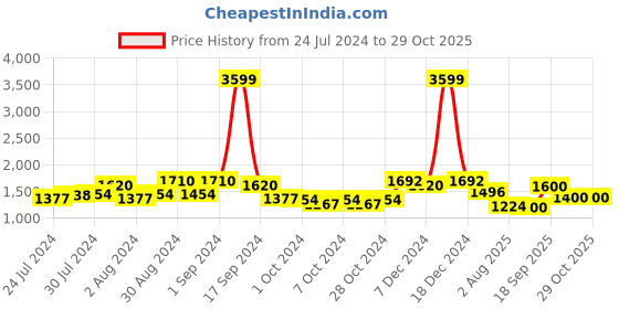 ajio.com giva Rose Gold Zircon Minimal Bracelet giva Price History Graph from 24 Jul 2024 to 29 Oct 2025