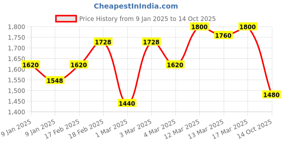 ajio.com giva Rose Gold Zircon Triangle Stud Earrings giva Price History Graph from 9 Jan 2025 to 14 Oct 2025