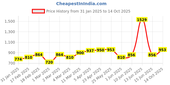 ajio.com giva Set of 5 Sterling Silver Leaf Patra giva Price History Graph from 31 Jan 2025 to 14 Oct 2025