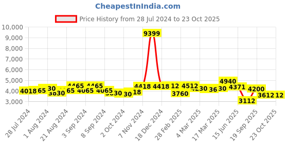ajio.com giva Silver Bhumi Bewitching Brahma Necklace giva Price History Graph from 28 Jul 2024 to 20 Oct 2025