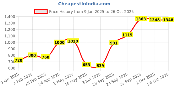 ajio.com giva Silver Coin giva Price History Graph from 9 Jan 2025 to 26 Oct 2025