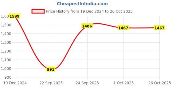 ajio.com giva Silver Coin Ganapati giva Price History Graph from 19 Dec 2024 to 26 Oct 2025