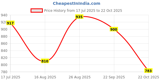 ajio.com giva Silver Curvy Wave Stone-Studded Adjustable Ring giva Price History Graph from 17 Jul 2025 to 22 Oct 2025