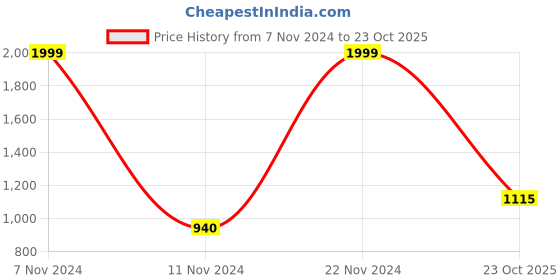 ajio.com giva Silver Endless Love Ring giva Price History Graph from 7 Nov 2024 to 23 Oct 2025