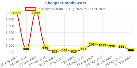 ajio.com giva Silver Golden Open Heartbeat Ring giva Price History Graph from 15 Aug 2024 to 22 Oct 2025