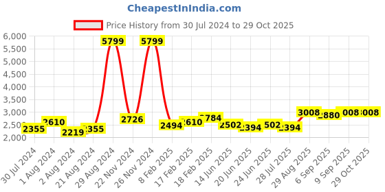 ajio.com giva Silver Golden Solitaire Radiance Ring giva Price History Graph from 30 Jul 2024 to 29 Oct 2025