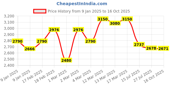ajio.com giva Silver Hanuman Pendant giva Price History Graph from 9 Jan 2025 to 16 Oct 2025