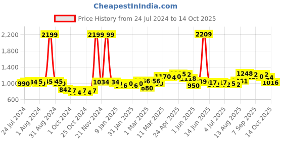 ajio.com giva Silver Minimal Bead Anklet giva Price History Graph from 24 Jul 2024 to 14 Oct 2025