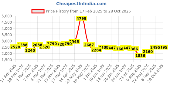 ajio.com giva Silver Radiant Ring giva Price History Graph from 17 Feb 2025 to 28 Oct 2025