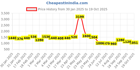 ajio.com giva Silver Rope Band Ring giva Price History Graph from 30 Jan 2025 to 19 Oct 2025