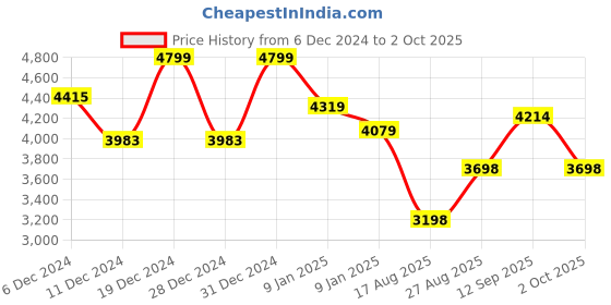 ajio.com giva Silver Zirconia Heart Necklace giva Price History Graph from 6 Dec 2024 to 2 Oct 2025