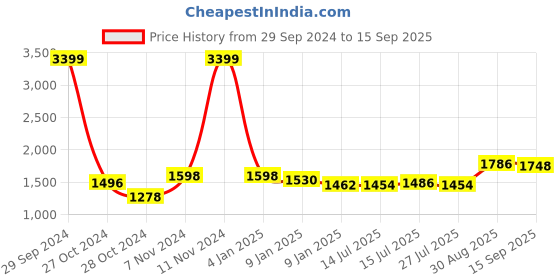 ajio.com giva Sparkling Constellation 925 Sterling Silver Rose Gold Stud Earrings giva Price History Graph from 29 Sep 2024 to 15 Sep 2025