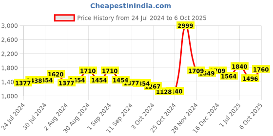ajio.com giva Sterling Silber Stone-Studded Stud Earrings giva Price History Graph from 24 Jul 2024 to 6 Oct 2025