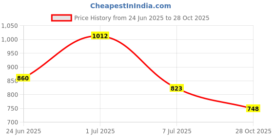 ajio.com giva Sterling Silver Antlers of Love Stud Earrings giva Price History Graph from 24 Jun 2025 to 28 Oct 2025