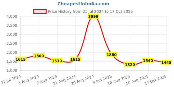 ajio.com giva Sterling Silver Arabesque Ring giva Price History Graph from 31 Jul 2024 to 17 Oct 2025