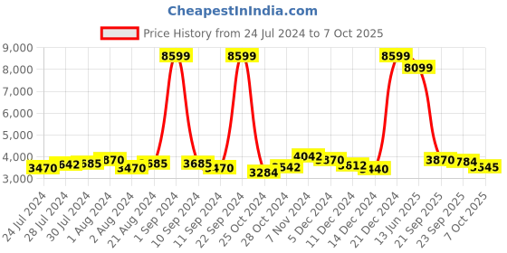 ajio.com giva Sterling Silver Avant-Garde Ring giva Price History Graph from 24 Jul 2024 to 7 Oct 2025