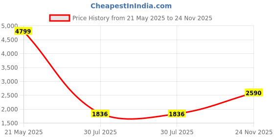 ajio.com giva Sterling Silver Baguette Pendant giva Price History Graph from 21 May 2025 to 24 Nov 2025