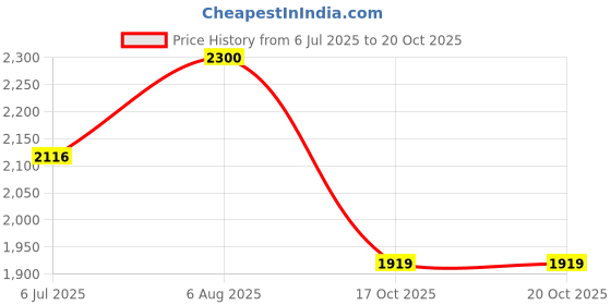 ajio.com giva Sterling Silver Bala Ganapathi Idol giva Price History Graph from 6 Jul 2025 to 20 Oct 2025