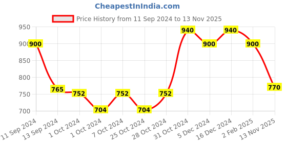 ajio.com giva Sterling Silver Beaded Anklets giva Price History Graph from 11 Sep 2024 to 13 Nov 2025