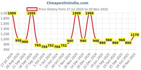 ajio.com giva Sterling Silver Beads Charm Anklets giva Price History Graph from 27 Jul 2024 to 30 Nov 2025