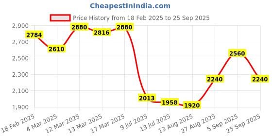 ajio.com giva Sterling Silver Blooming Flower Pendant Necklace giva Price History Graph from 18 Feb 2025 to 25 Sep 2025