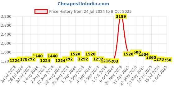 ajio.com giva Sterling Silver Bro with Spark Sun Rakhi giva Price History Graph from 24 Jul 2024 to 8 Oct 2025