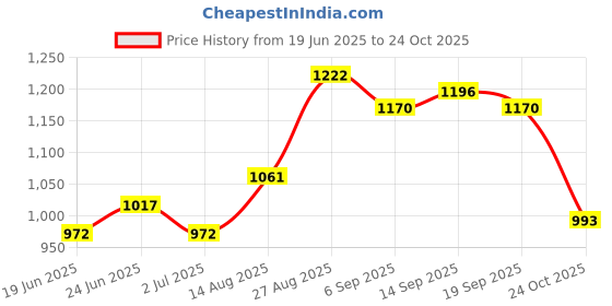 ajio.com giva Sterling Silver Butterfly Charm Anklets giva Price History Graph from 19 Jun 2025 to 24 Oct 2025