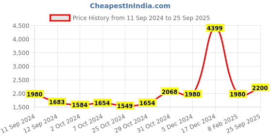 ajio.com giva Sterling Silver Butterfly Pendant giva Price History Graph from 11 Sep 2024 to 25 Sep 2025