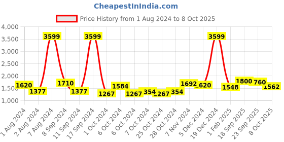 ajio.com giva Sterling Silver Butterfly Ring giva Price History Graph from 1 Aug 2024 to 8 Oct 2025