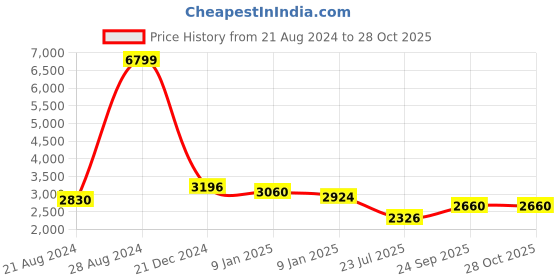 ajio.com giva Sterling Silver Chalcedony Dangler Earrings giva Price History Graph from 21 Aug 2024 to 28 Oct 2025