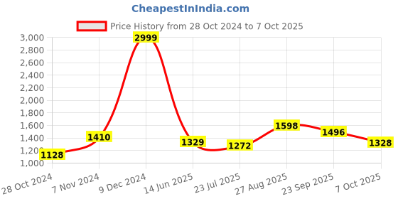 ajio.com giva Sterling Silver Christmas Longing Bracelet giva Price History Graph from 28 Oct 2024 to 7 Oct 2025