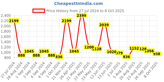 ajio.com giva Sterling Silver Circular Mandala Rakhi giva Price History Graph from 27 Jul 2024 to 8 Oct 2025