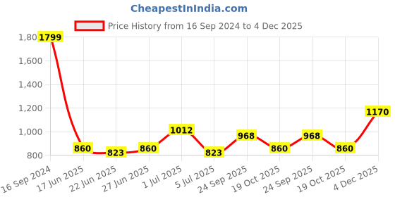 ajio.com giva Sterling Silver Classic Bracelet giva Price History Graph from 16 Sep 2024 to 4 Dec 2025