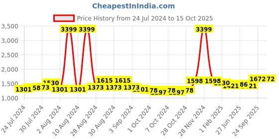 ajio.com giva Sterling Silver Classy Drops giva Price History Graph from 24 Jul 2024 to 15 Oct 2025