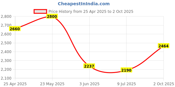 ajio.com giva Sterling Silver Contemporary Minimalism Ring giva Price History Graph from 25 Apr 2025 to 2 Oct 2025