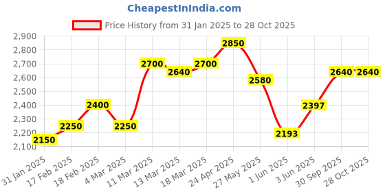 ajio.com giva Sterling Silver Dazzling Delight Jhumki Earrings giva Price History Graph from 31 Jan 2025 to 28 Oct 2025