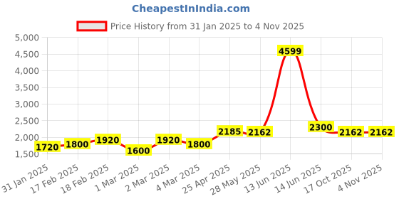 ajio.com giva Sterling Silver Dhana Lakshmi Idol giva Price History Graph from 31 Jan 2025 to 3 Nov 2025